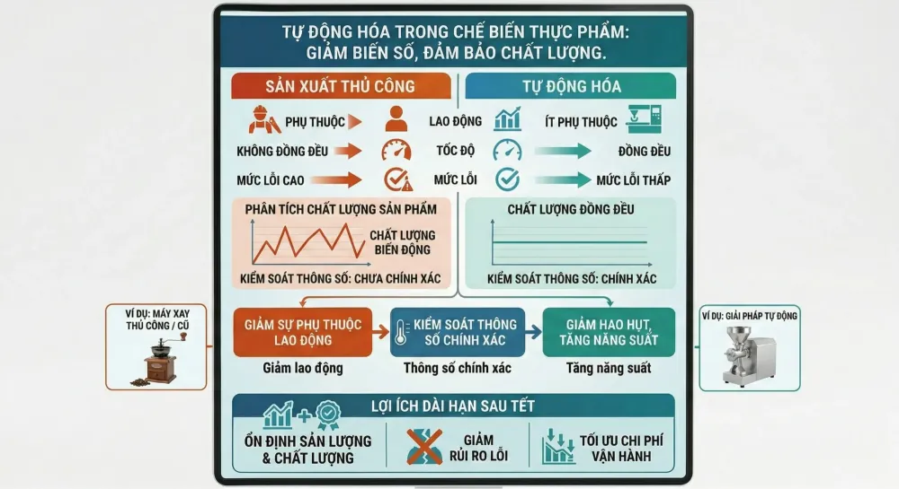 Nâng Cấp Thiết Bị Chế Biến Thực Phẩm