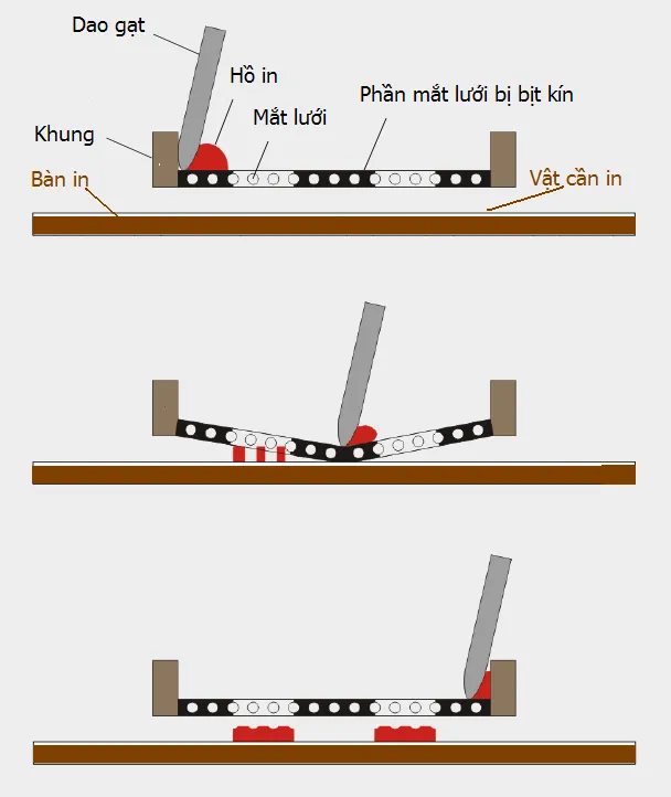 Hình mô phỏng nguyên lý phương pháp in